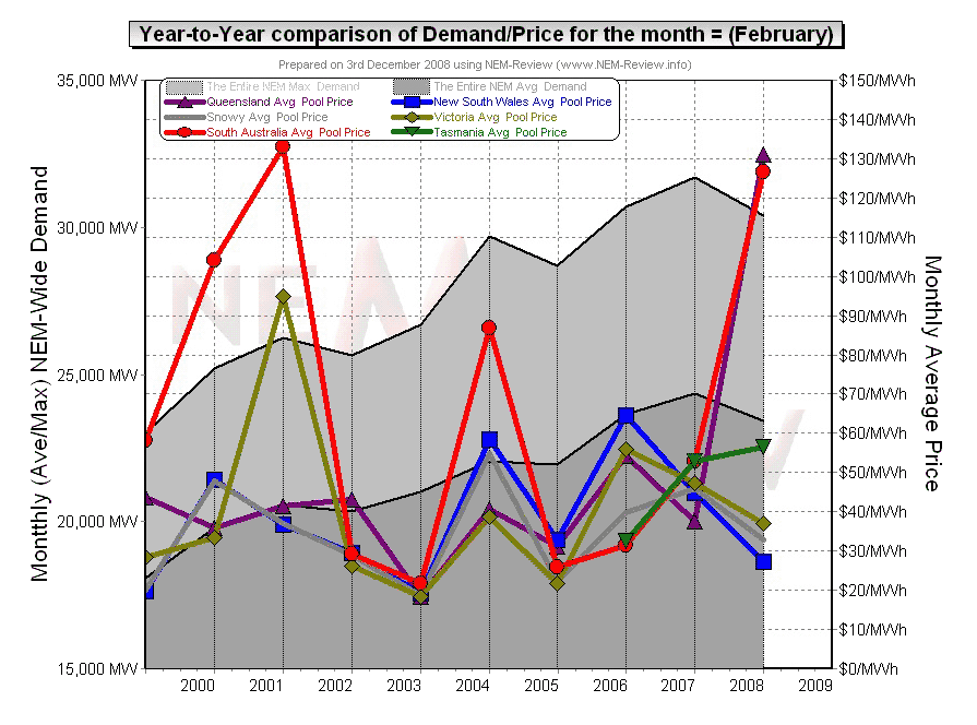 Year-to-year comparison of demand/price for February